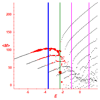 Peres lattice <M>
